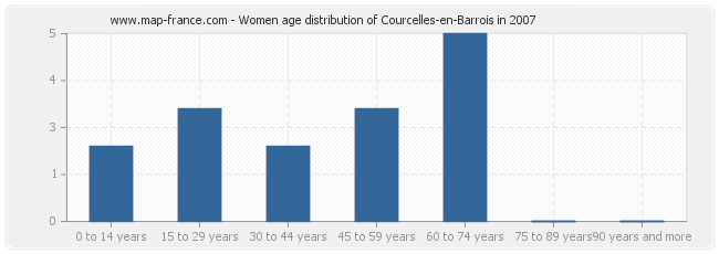 Women age distribution of Courcelles-en-Barrois in 2007