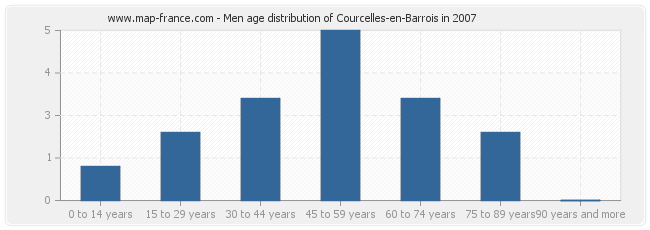 Men age distribution of Courcelles-en-Barrois in 2007