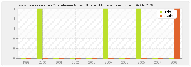 Courcelles-en-Barrois : Number of births and deaths from 1999 to 2008