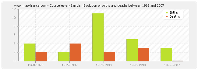 Courcelles-en-Barrois : Evolution of births and deaths between 1968 and 2007
