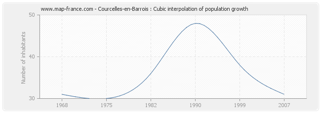 Courcelles-en-Barrois : Cubic interpolation of population growth