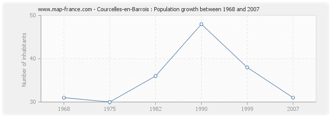 Population Courcelles-en-Barrois