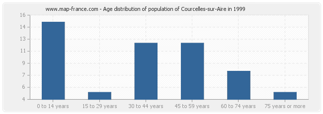 Age distribution of population of Courcelles-sur-Aire in 1999