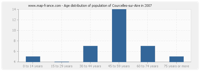 Age distribution of population of Courcelles-sur-Aire in 2007