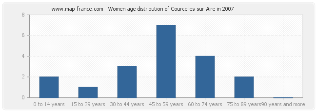 Women age distribution of Courcelles-sur-Aire in 2007