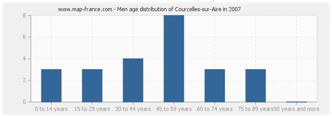 Men age distribution of Courcelles-sur-Aire in 2007