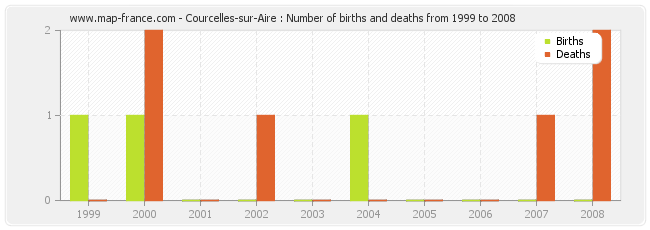 Courcelles-sur-Aire : Number of births and deaths from 1999 to 2008
