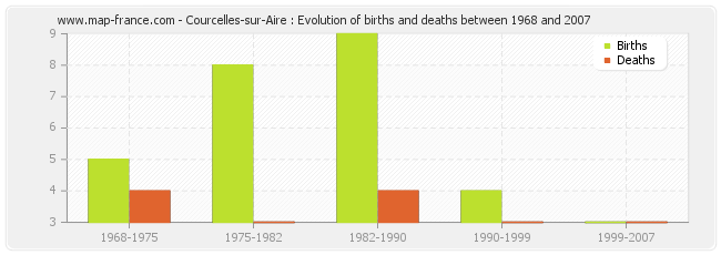 Courcelles-sur-Aire : Evolution of births and deaths between 1968 and 2007