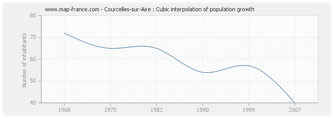 Courcelles-sur-Aire : Cubic interpolation of population growth