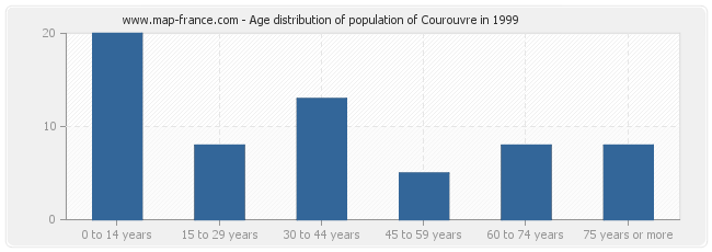 Age distribution of population of Courouvre in 1999