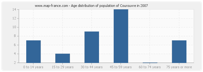 Age distribution of population of Courouvre in 2007