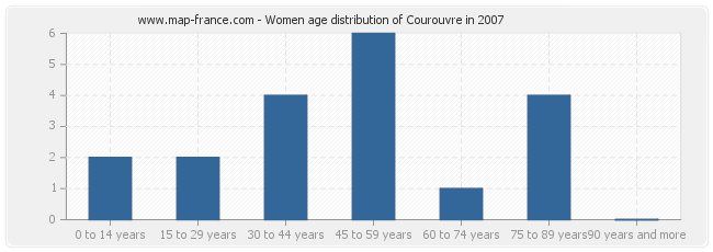 Women age distribution of Courouvre in 2007