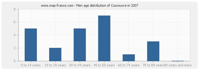 Men age distribution of Courouvre in 2007