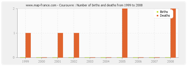 Courouvre : Number of births and deaths from 1999 to 2008