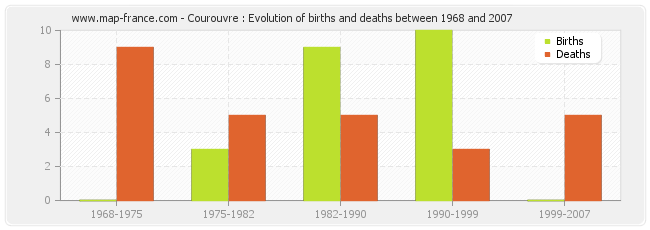 Courouvre : Evolution of births and deaths between 1968 and 2007