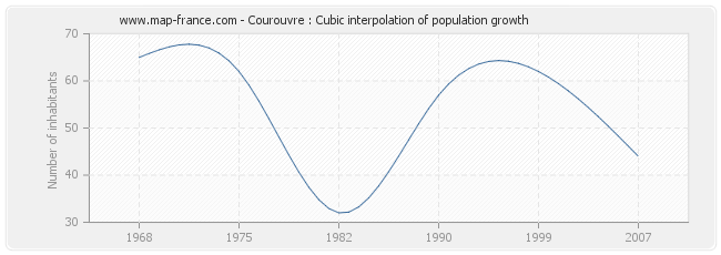 Courouvre : Cubic interpolation of population growth