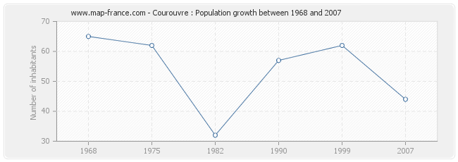 Population Courouvre