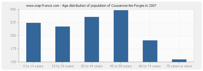 Age distribution of population of Cousances-les-Forges in 2007