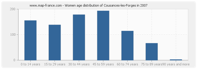 Women age distribution of Cousances-les-Forges in 2007