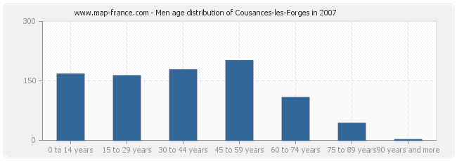 Men age distribution of Cousances-les-Forges in 2007
