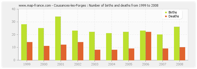 Cousances-les-Forges : Number of births and deaths from 1999 to 2008