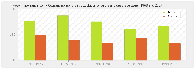 Cousances-les-Forges : Evolution of births and deaths between 1968 and 2007