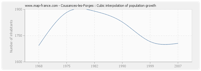 Cousances-les-Forges : Cubic interpolation of population growth