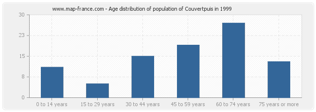 Age distribution of population of Couvertpuis in 1999