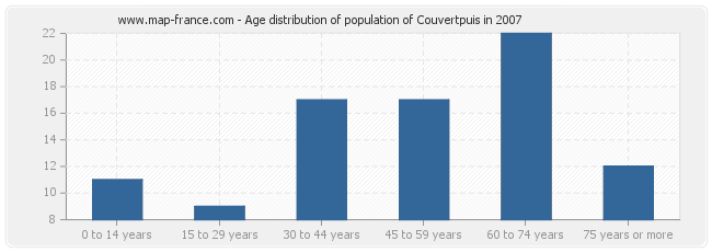 Age distribution of population of Couvertpuis in 2007