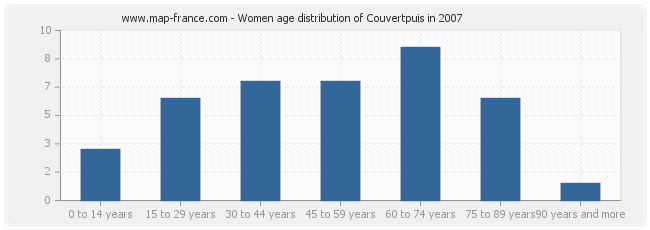 Women age distribution of Couvertpuis in 2007