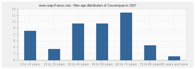 Men age distribution of Couvertpuis in 2007