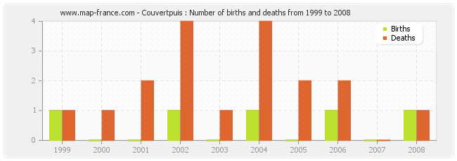 Couvertpuis : Number of births and deaths from 1999 to 2008