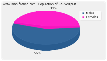 Sex distribution of population of Couvertpuis in 2007