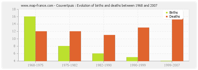 Couvertpuis : Evolution of births and deaths between 1968 and 2007