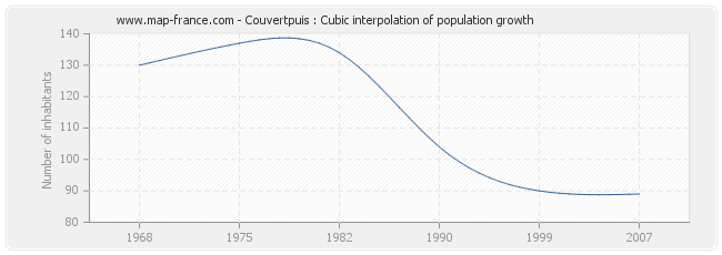 Couvertpuis : Cubic interpolation of population growth