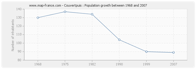 Population Couvertpuis