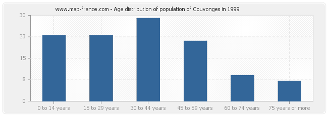 Age distribution of population of Couvonges in 1999