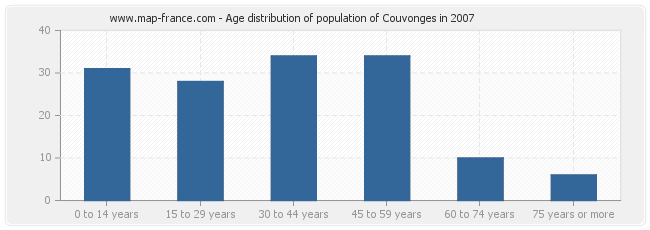 Age distribution of population of Couvonges in 2007