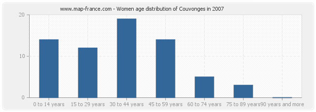 Women age distribution of Couvonges in 2007