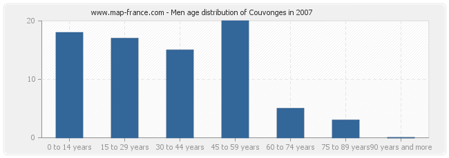 Men age distribution of Couvonges in 2007
