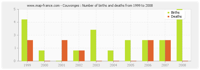 Couvonges : Number of births and deaths from 1999 to 2008