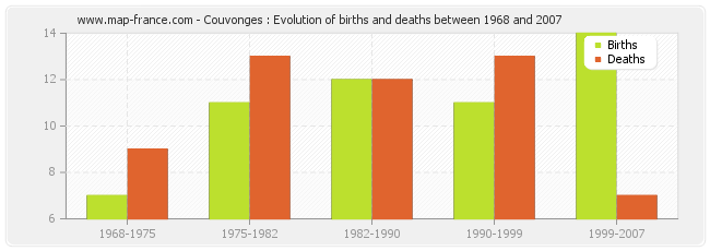 Couvonges : Evolution of births and deaths between 1968 and 2007