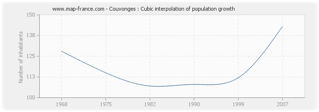 Couvonges : Cubic interpolation of population growth