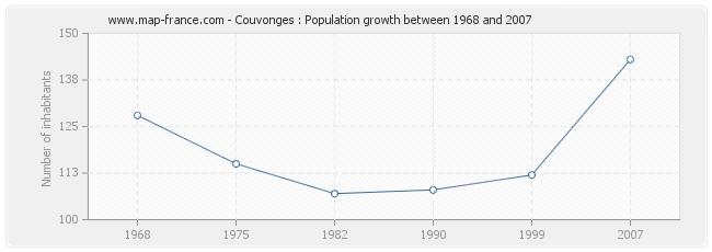 Population Couvonges