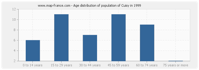 Age distribution of population of Cuisy in 1999