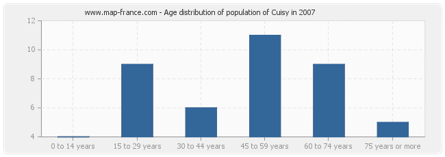 Age distribution of population of Cuisy in 2007