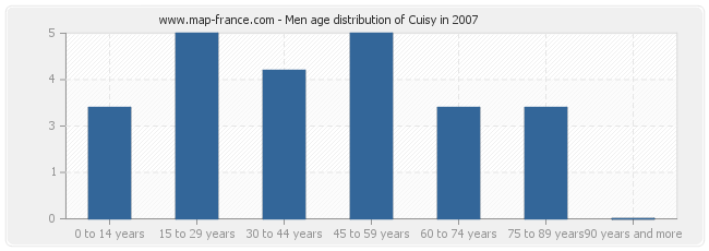 Men age distribution of Cuisy in 2007