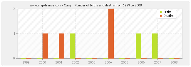Cuisy : Number of births and deaths from 1999 to 2008
