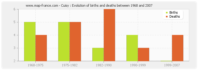 Cuisy : Evolution of births and deaths between 1968 and 2007
