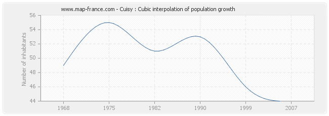Cuisy : Cubic interpolation of population growth